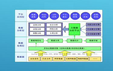 大數(shù)據(jù)分析平臺(tái)